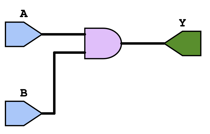 verilog example: and gate schematic