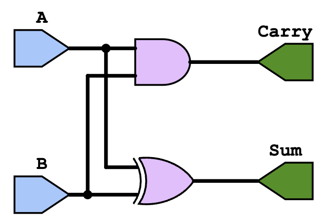 verilog example: half adder schematic