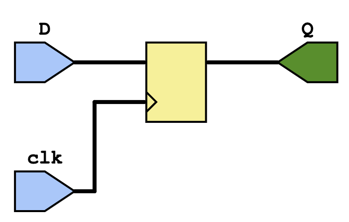 verilog example: d flip flop schematic