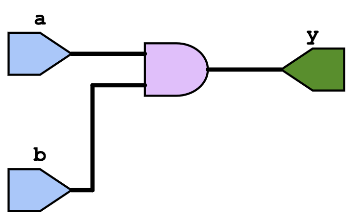 And gate schematic generated by verilog